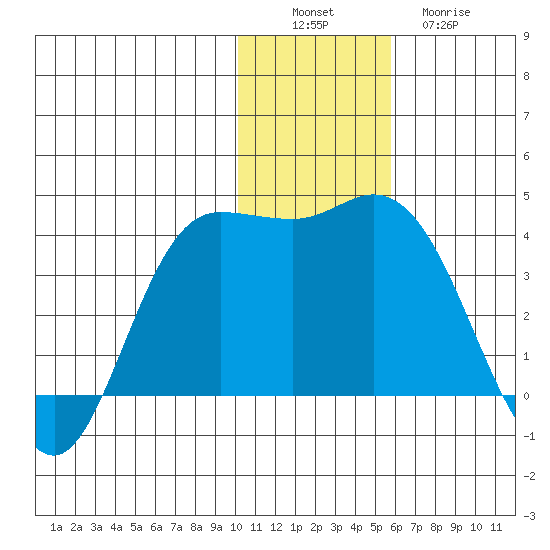 Anderson Bay tide chart for Saturday, December 6, 2025