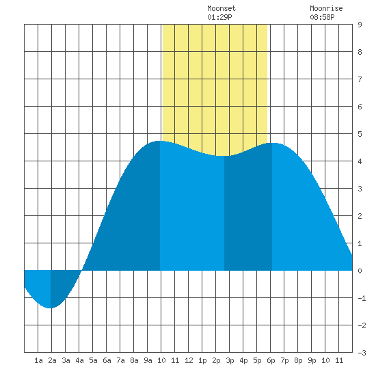 Anderson Bay tide chart for Sunday, December 7, 2025