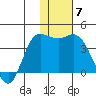 Anderson Bay tide chart for Sunday, December 7, 2025