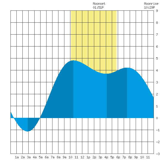 Anderson Bay tide chart for Monday, December 8, 2025