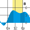 Anderson Bay tide chart for Monday, December 8, 2025