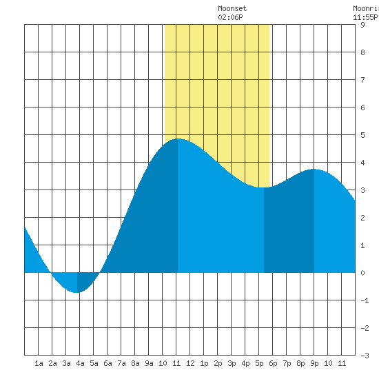 Anderson Bay tide chart for Tuesday, December 9, 2025