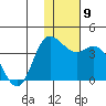 Anderson Bay tide chart for Tuesday, December 9, 2025