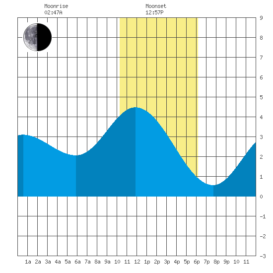 Anderson Bay tide chart for Saturday, January 10, 2026