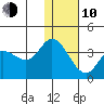 Anderson Bay tide chart for Saturday, January 10, 2026