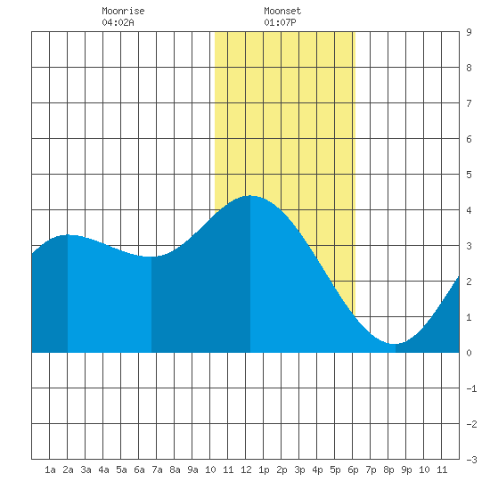 Anderson Bay tide chart for Sunday, January 11, 2026
