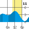Anderson Bay tide chart for Sunday, January 11, 2026