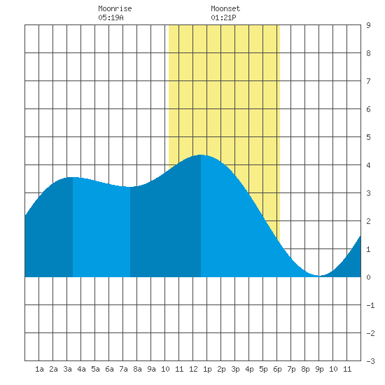 Anderson Bay tide chart for Monday, January 12, 2026