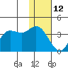 Anderson Bay tide chart for Monday, January 12, 2026