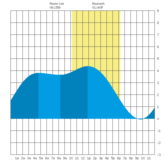 Anderson Bay tide chart for Tuesday, January 13, 2026