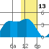 Anderson Bay tide chart for Tuesday, January 13, 2026