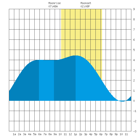 Anderson Bay tide chart for Wednesday, January 14, 2026