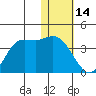 Anderson Bay tide chart for Wednesday, January 14, 2026