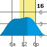Anderson Bay tide chart for Friday, January 16, 2026