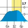Anderson Bay tide chart for Saturday, January 17, 2026