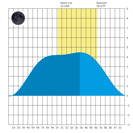 Anderson Bay tide chart for Sunday, January 18, 2026