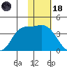 Anderson Bay tide chart for Sunday, January 18, 2026