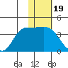 Anderson Bay tide chart for Monday, January 19, 2026