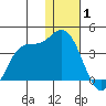 Anderson Bay tide chart for Thursday, January 1, 2026