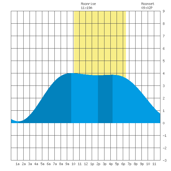 Anderson Bay tide chart for Tuesday, January 20, 2026