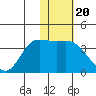 Anderson Bay tide chart for Tuesday, January 20, 2026