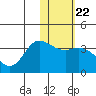 Anderson Bay tide chart for Thursday, January 22, 2026