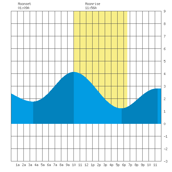 Anderson Bay tide chart for Saturday, January 24, 2026