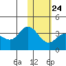 Anderson Bay tide chart for Saturday, January 24, 2026