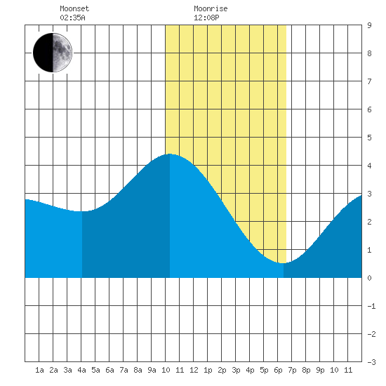 Anderson Bay tide chart for Sunday, January 25, 2026