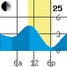 Anderson Bay tide chart for Sunday, January 25, 2026