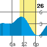 Anderson Bay tide chart for Monday, January 26, 2026
