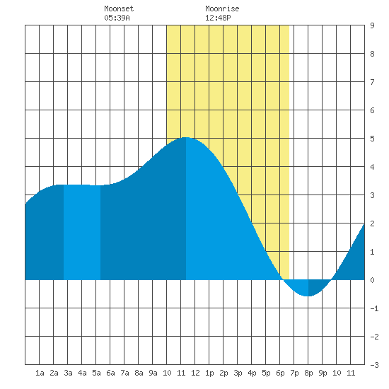 Anderson Bay tide chart for Tuesday, January 27, 2026