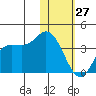 Anderson Bay tide chart for Tuesday, January 27, 2026