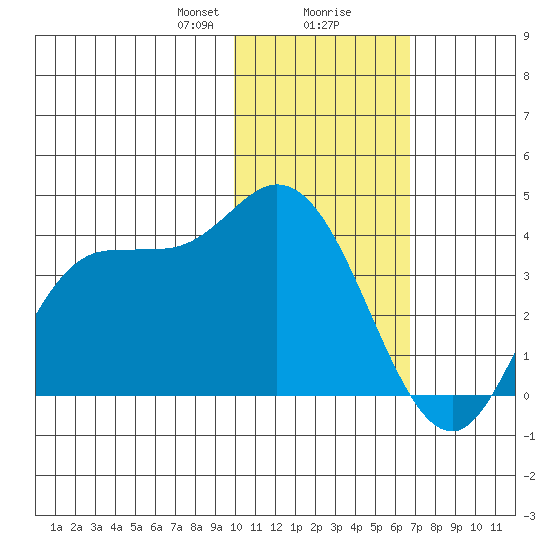 Anderson Bay tide chart for Wednesday, January 28, 2026