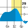 Anderson Bay tide chart for Thursday, January 29, 2026