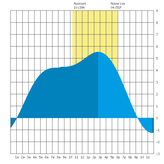 Anderson Bay tide chart for Friday, January 2, 2026