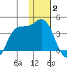 Anderson Bay tide chart for Friday, January 2, 2026
