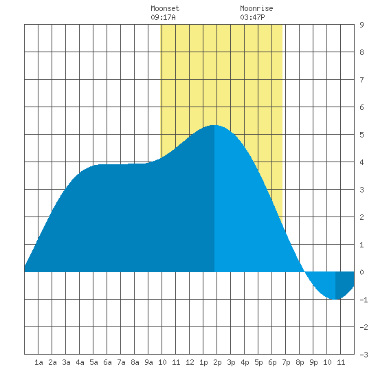 Anderson Bay tide chart for Friday, January 30, 2026