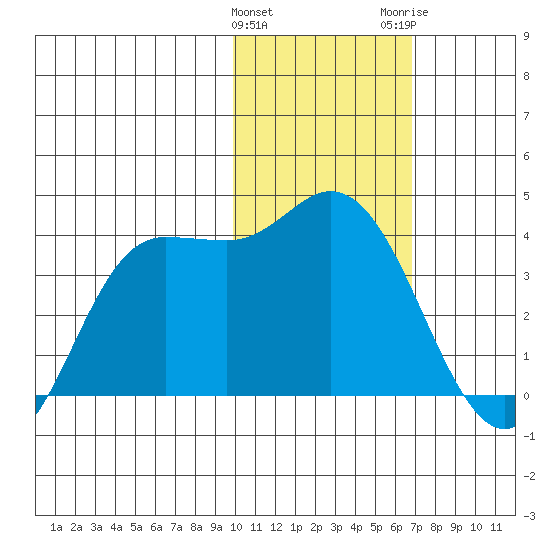 Anderson Bay tide chart for Saturday, January 31, 2026