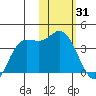 Anderson Bay tide chart for Saturday, January 31, 2026