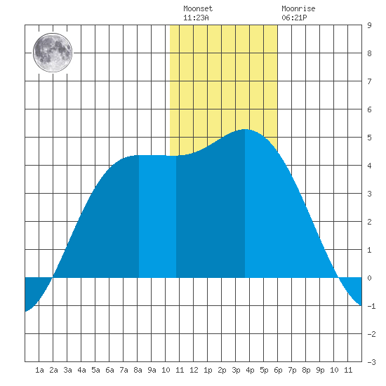 Anderson Bay tide chart for Saturday, January 3, 2026