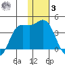 Anderson Bay tide chart for Saturday, January 3, 2026