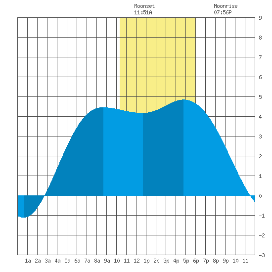 Anderson Bay tide chart for Sunday, January 4, 2026