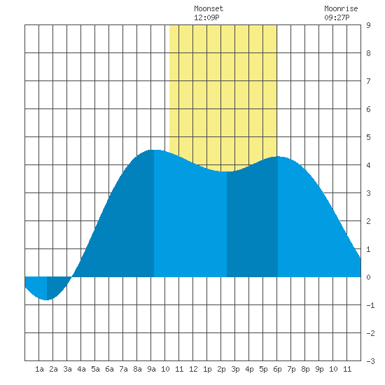 Anderson Bay tide chart for Monday, January 5, 2026