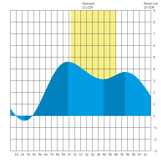 Anderson Bay tide chart for Tuesday, January 6, 2026