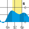 Anderson Bay tide chart for Tuesday, January 6, 2026