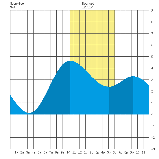 Anderson Bay tide chart for Wednesday, January 7, 2026