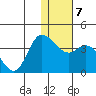 Anderson Bay tide chart for Wednesday, January 7, 2026