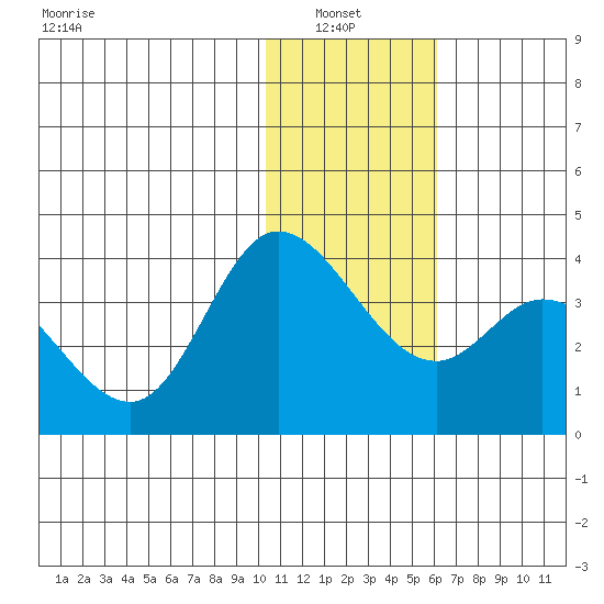 Anderson Bay tide chart for Thursday, January 8, 2026