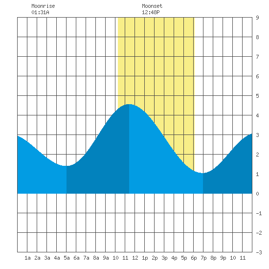 Anderson Bay tide chart for Friday, January 9, 2026